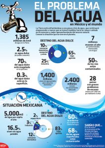 Infografia Agua