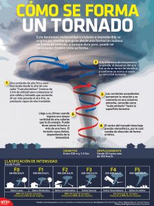 Cómo se forma un tornado